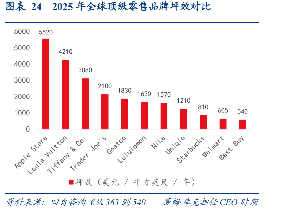 图表242025年全球顶级零售品牌坪效对比