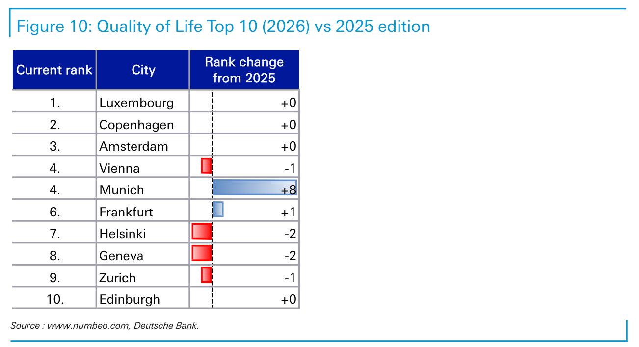 Figure 10： Quality of Life Top 10 (2026)vs 2025edition