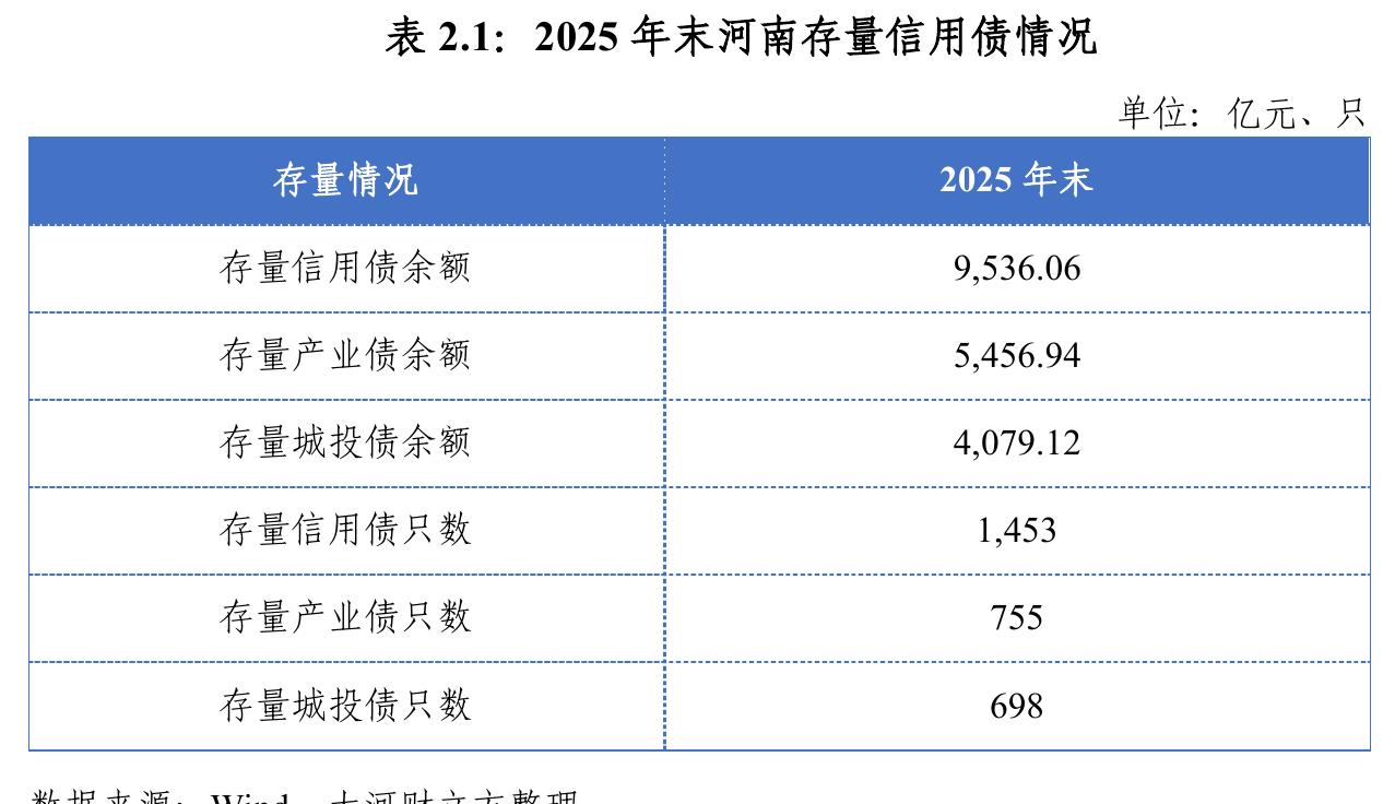 表2.1：2025年末河南存量信用债情况