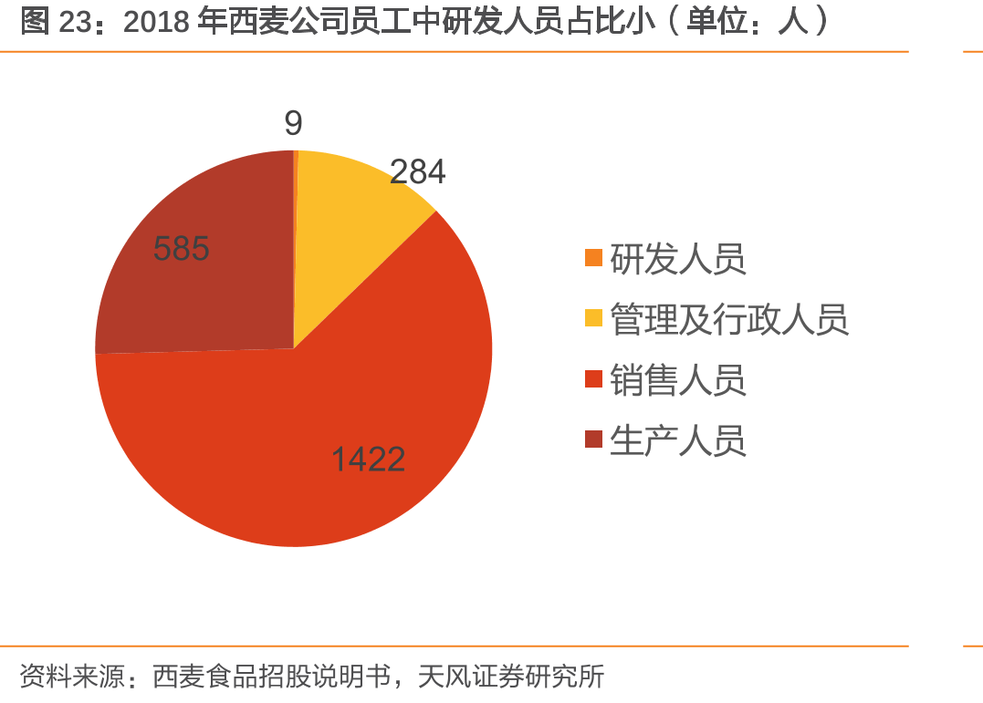 2018年西麦公司员工中研发人员占比小（单位：人）