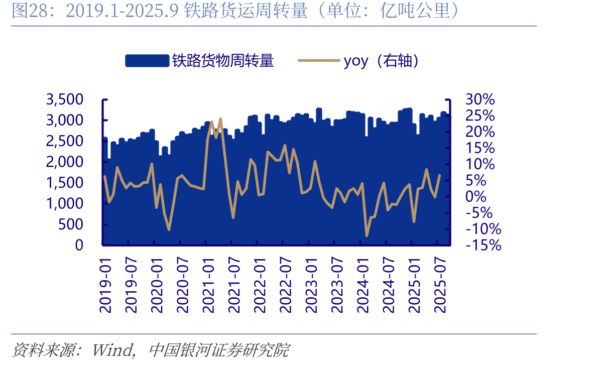 2019.1-2025.9铁路货运周转量（单位：亿吨公里）