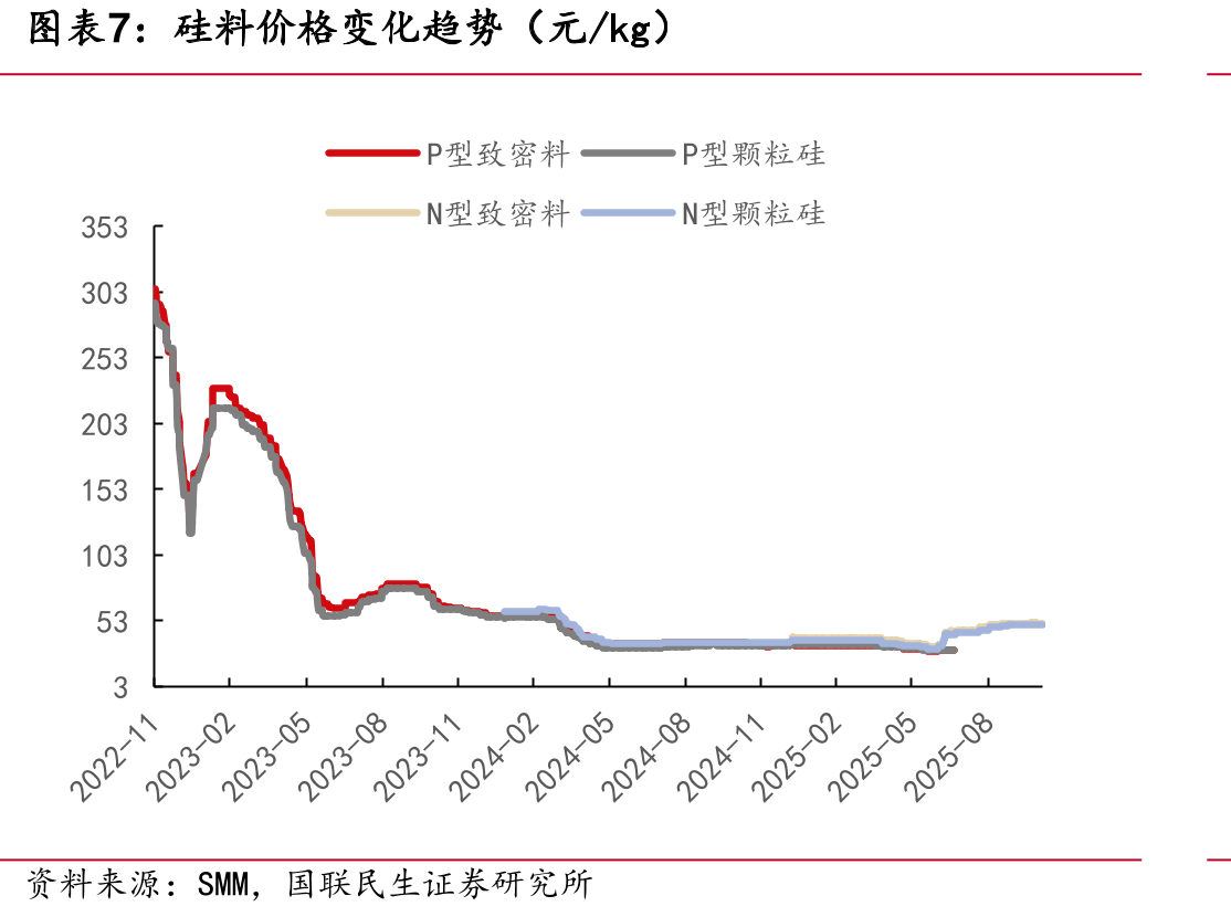 多晶硅碳足迹对比（kgCO2e/kg-Si）_第4页