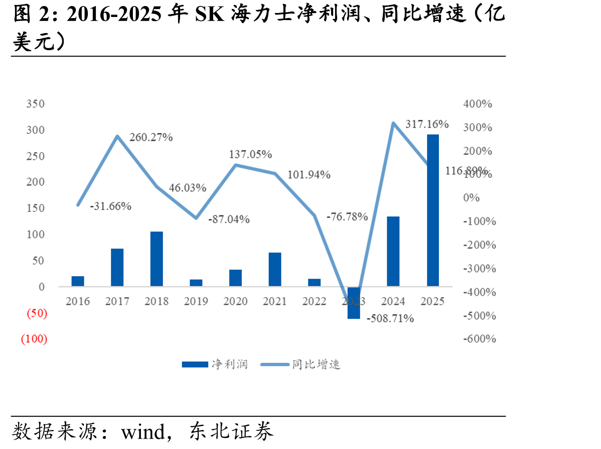 2016-2025年SK海力士净利润、同比增速（亿