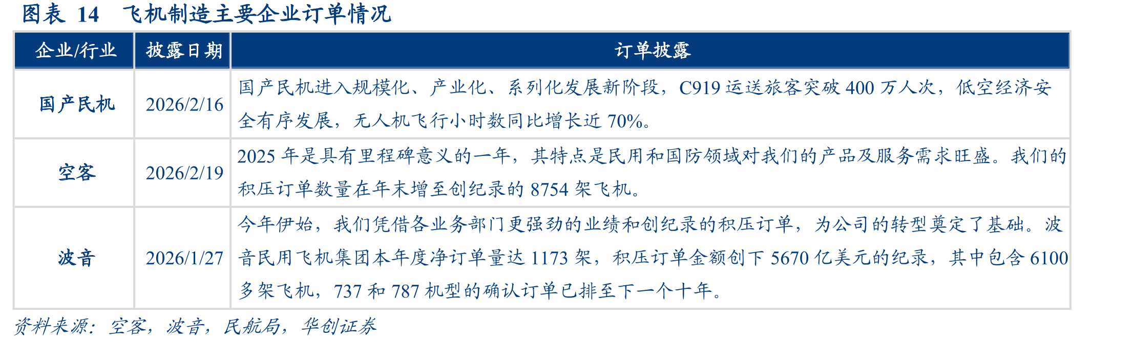 图表14飞机制造主要企业订单情况