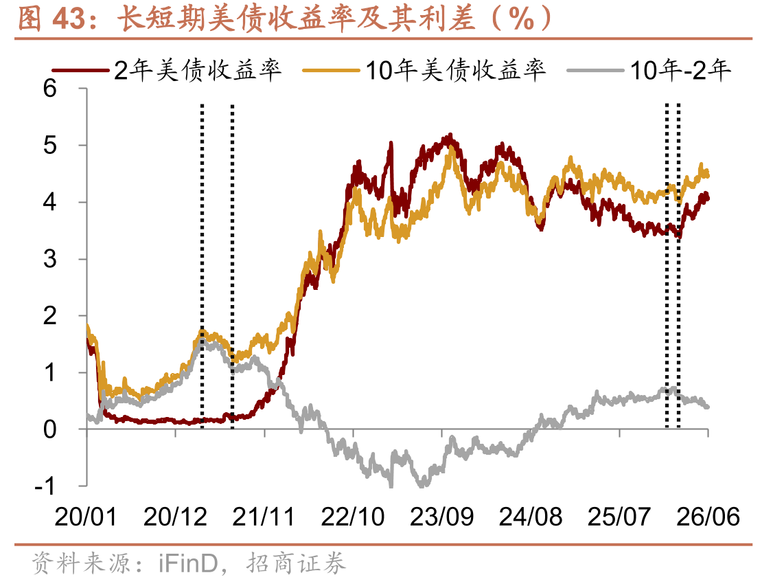 长短期美债收益率及其利差（%）