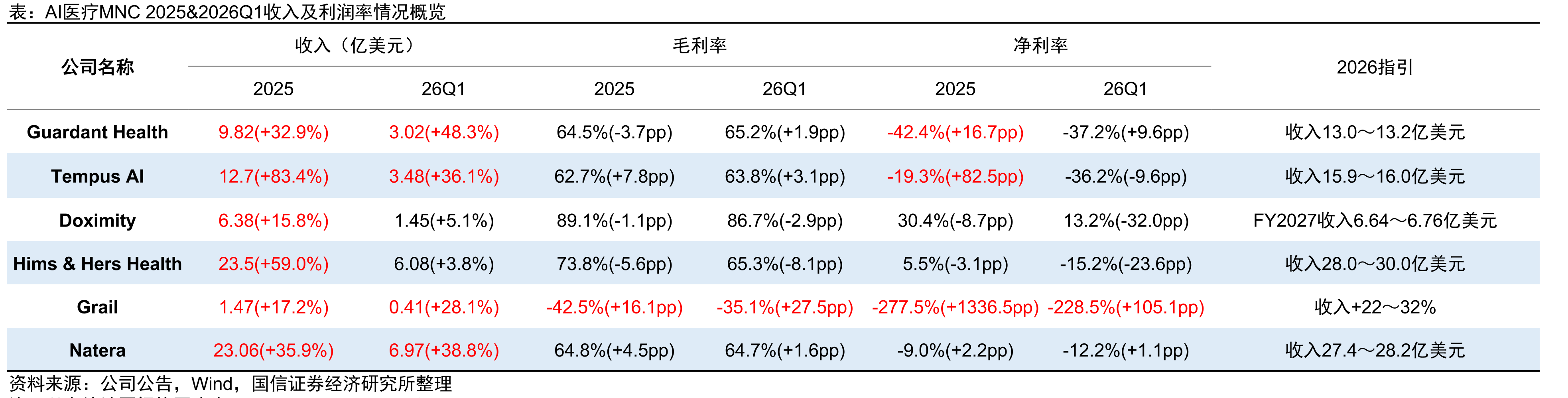 AI医疗MNC2025&2026Q1收入及利润率情况概览