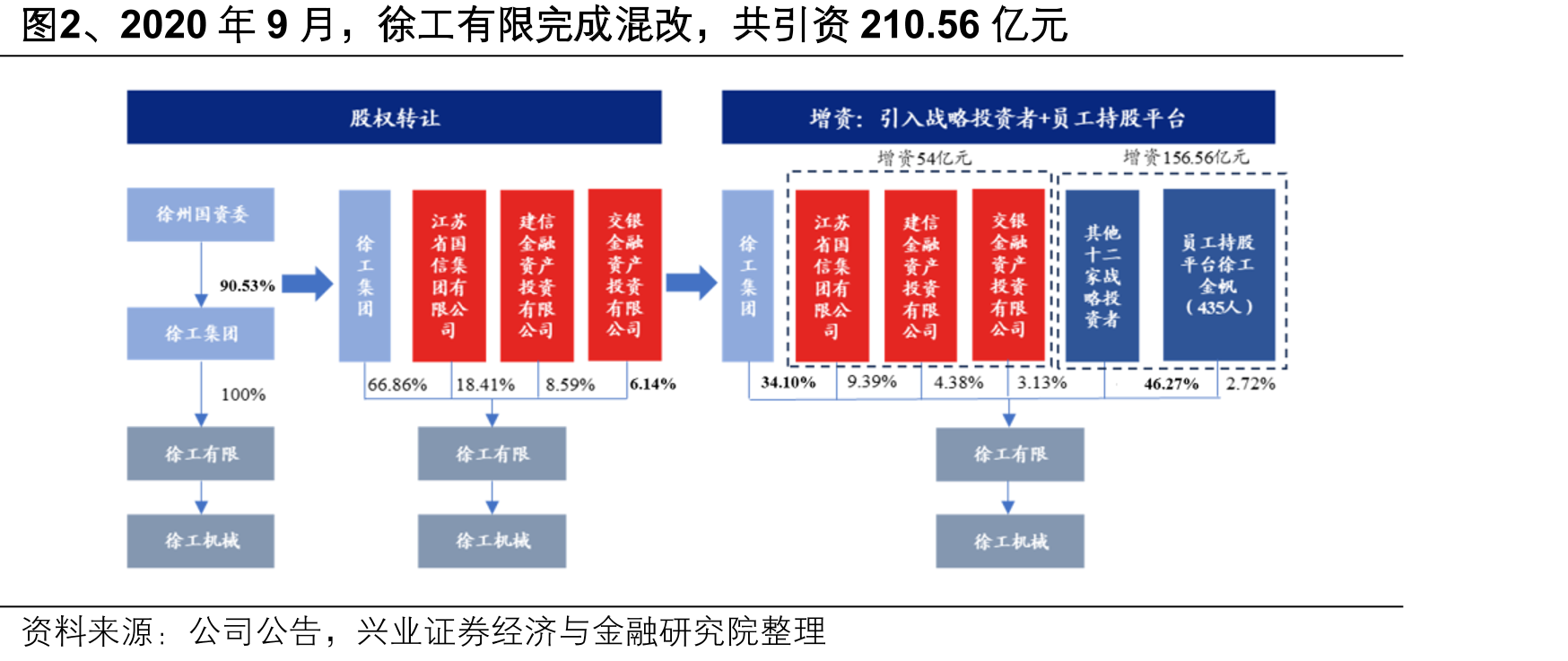 图2、2020年9月，徐工有限完成混改，共引资210.56亿元