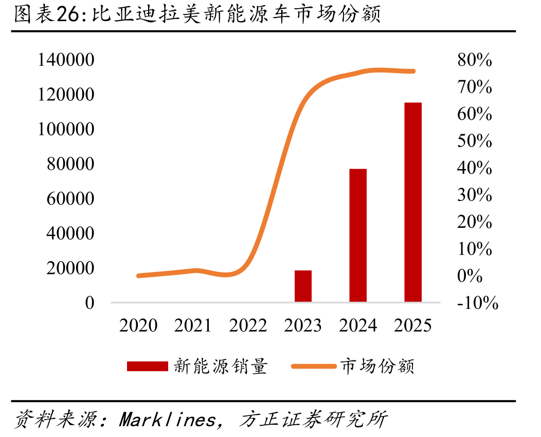 比亚迪拉美新能源车市场份额