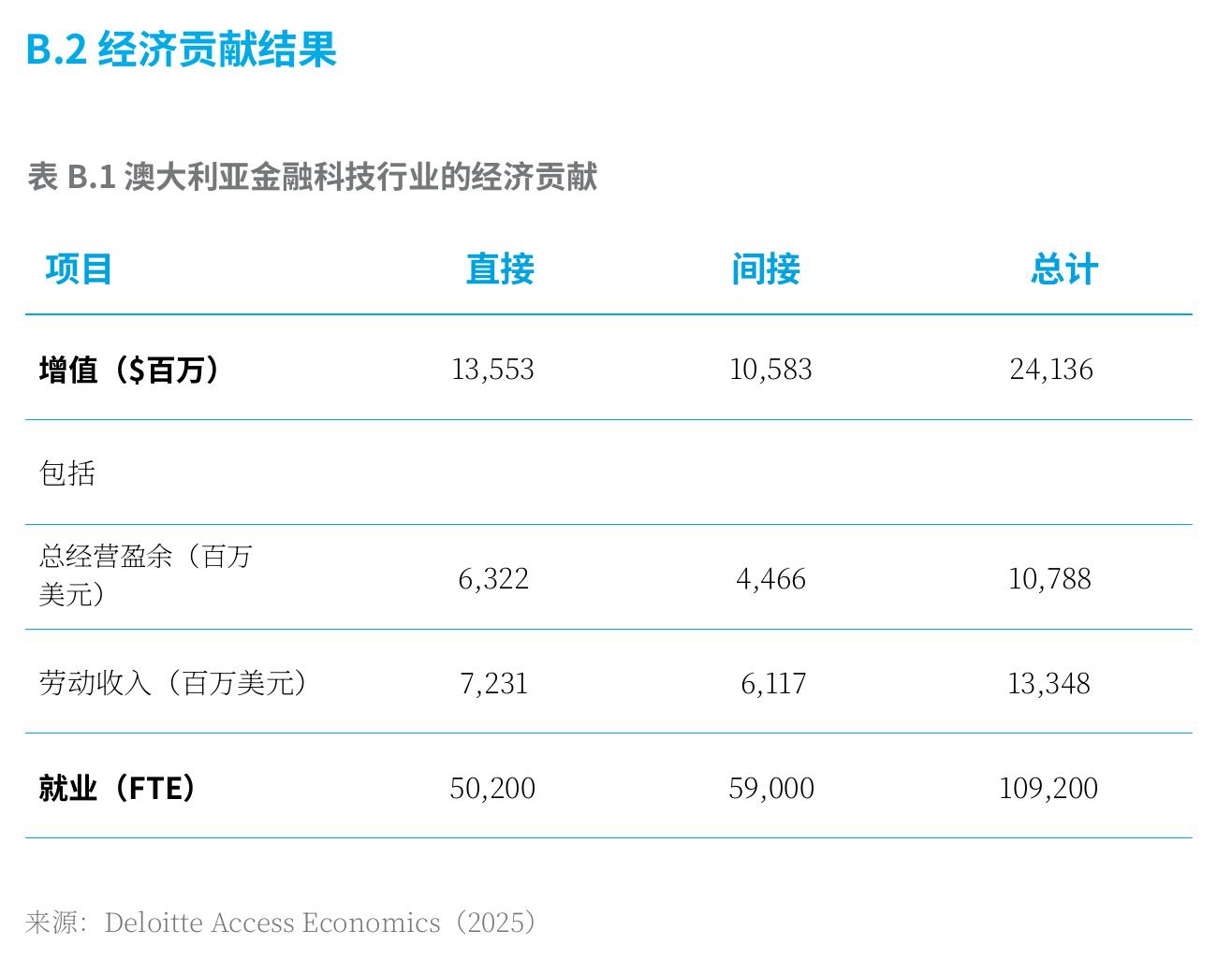 图1.2金融科技行业的总直接和间接附加值的细分（全国）（10亿澳元）_第3页
