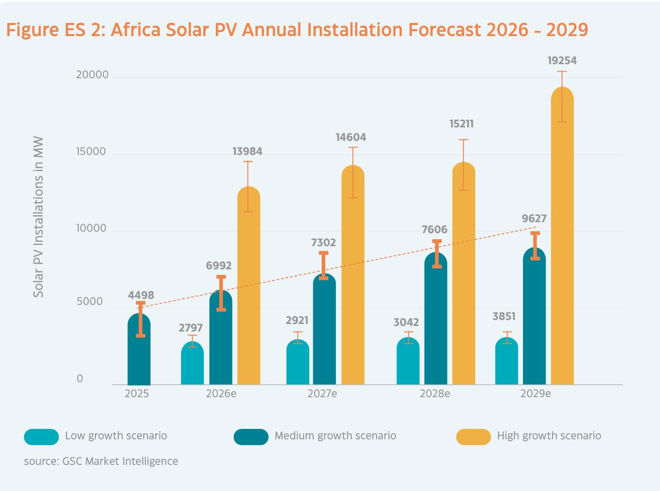 Figure ES 2： Africa Solar PV Annual Installation Forecast 2026 - 2029