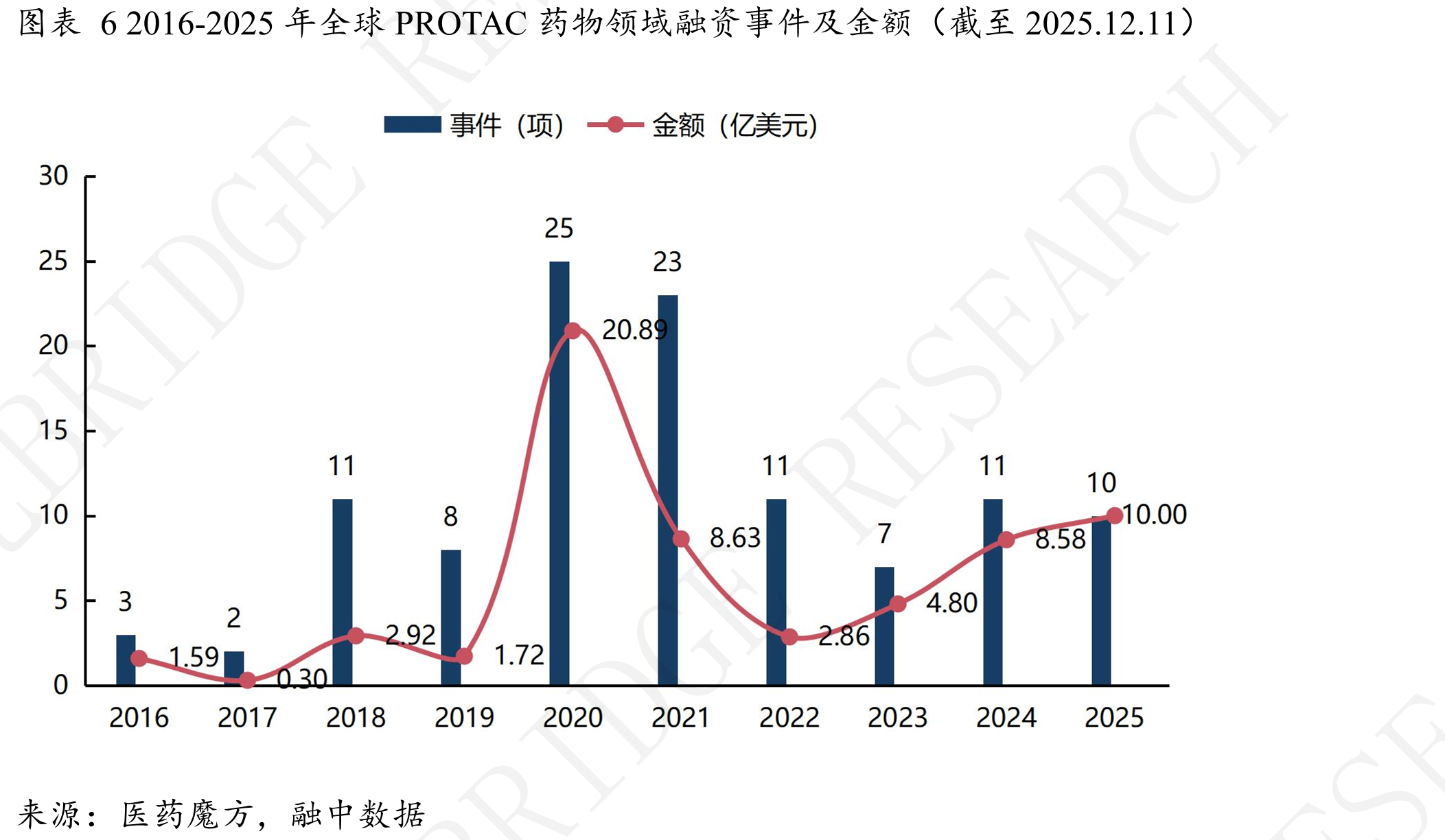 图表82025年全球PROTAC药B物领域融资事件轮次分布（截至2025.12.11）RE究_第5页