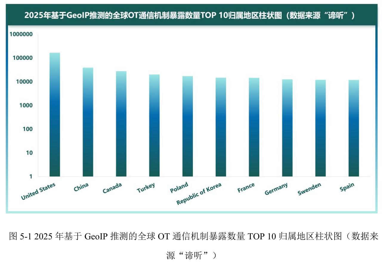 图5-12025年基于GeoIP推测的全球OT通信机制暴露数量TOP10归属地区柱状图（数据来