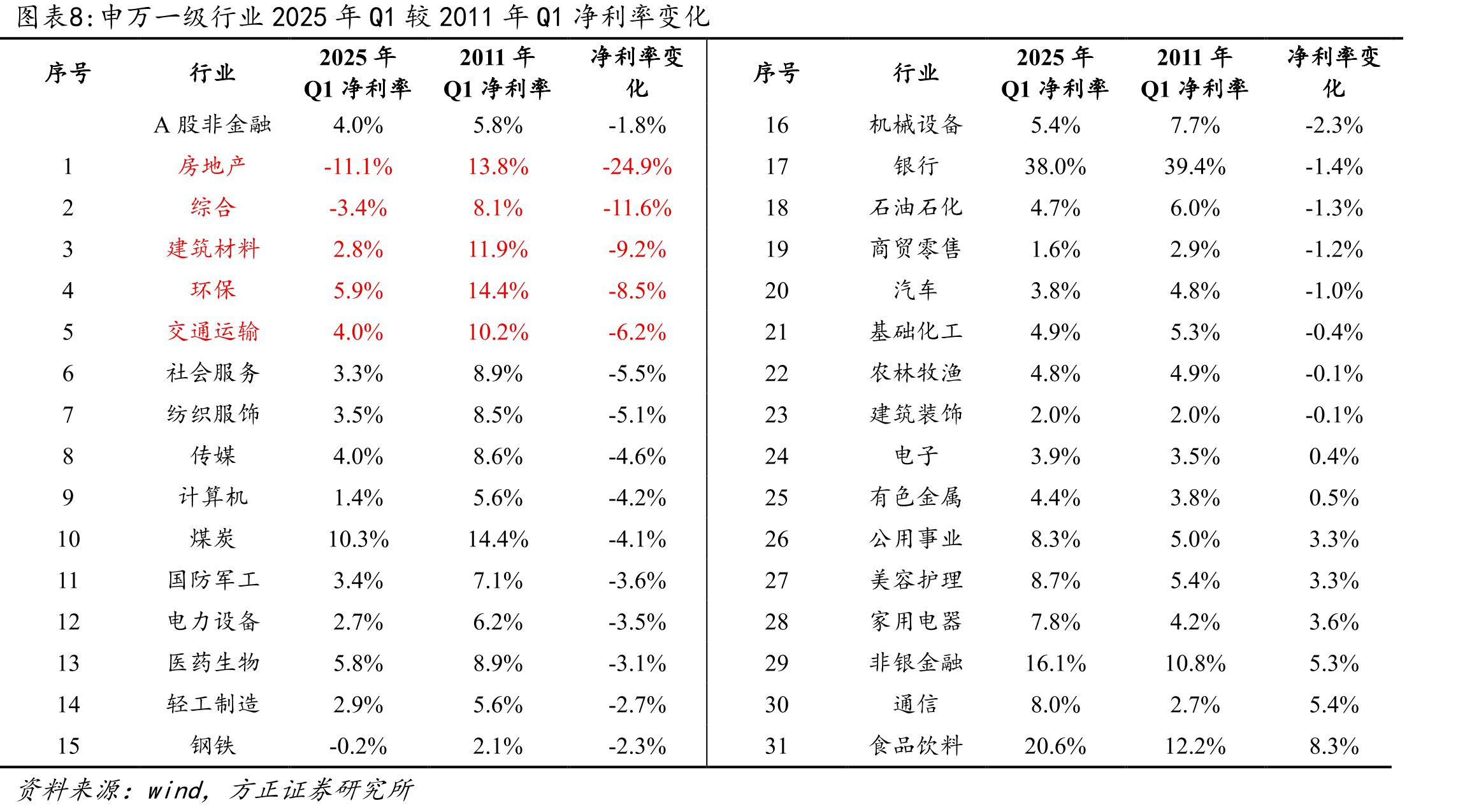申万一级行业2025年Q1较2011年Q1ROE变化_第4页