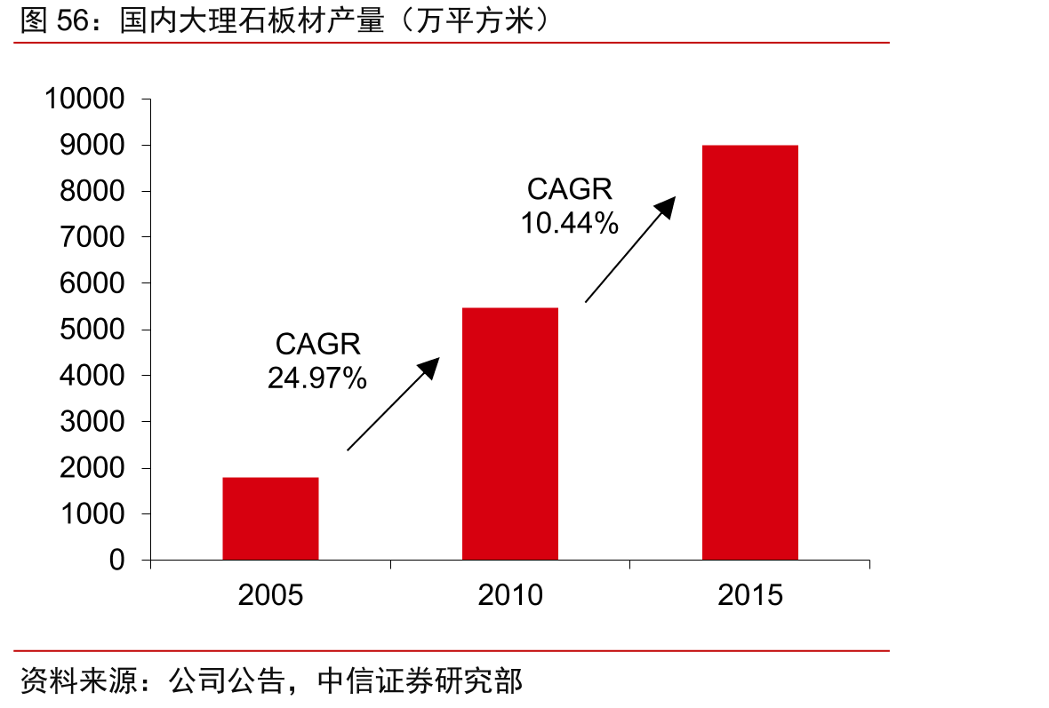 国内大理石板材产量（万平方米）