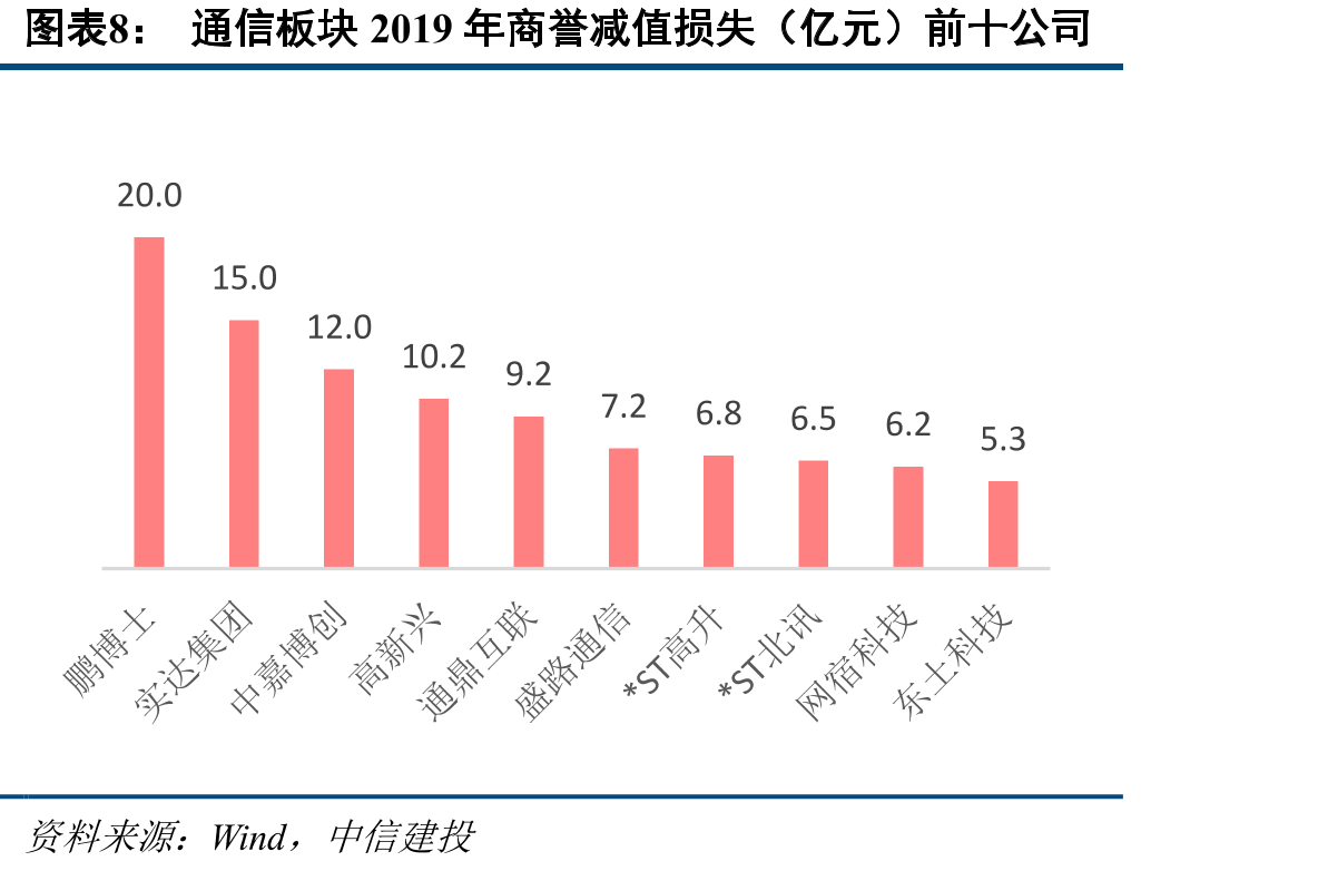 计提商誉减值损失前后归母净利润（亿元）及增速_第2页