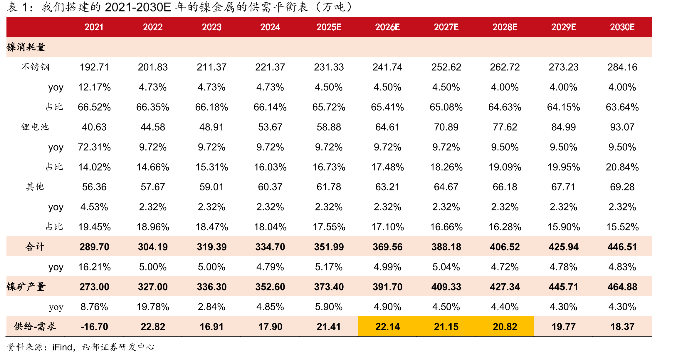 我们搭建的2021-2030E年的镍金属的供需平衡表（万吨）
