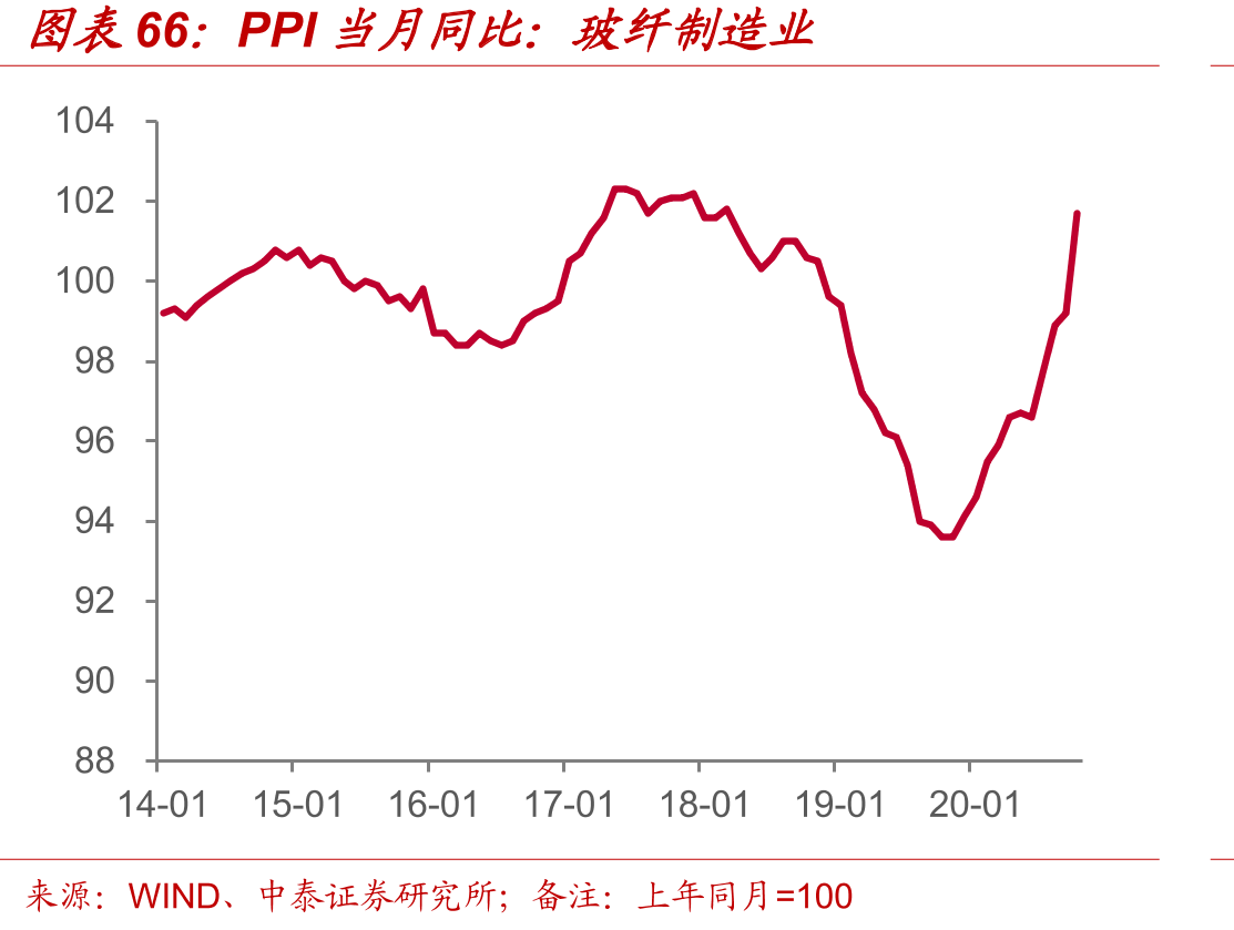 PPI当月同比：玻纤制造业