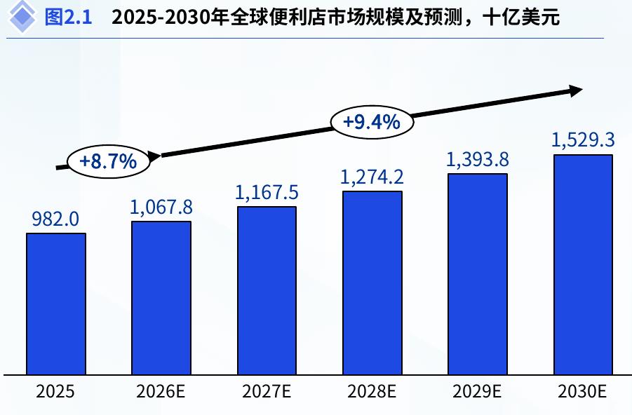 图2.1 2025-2030年全球便利店市场规模及预测，十亿美元