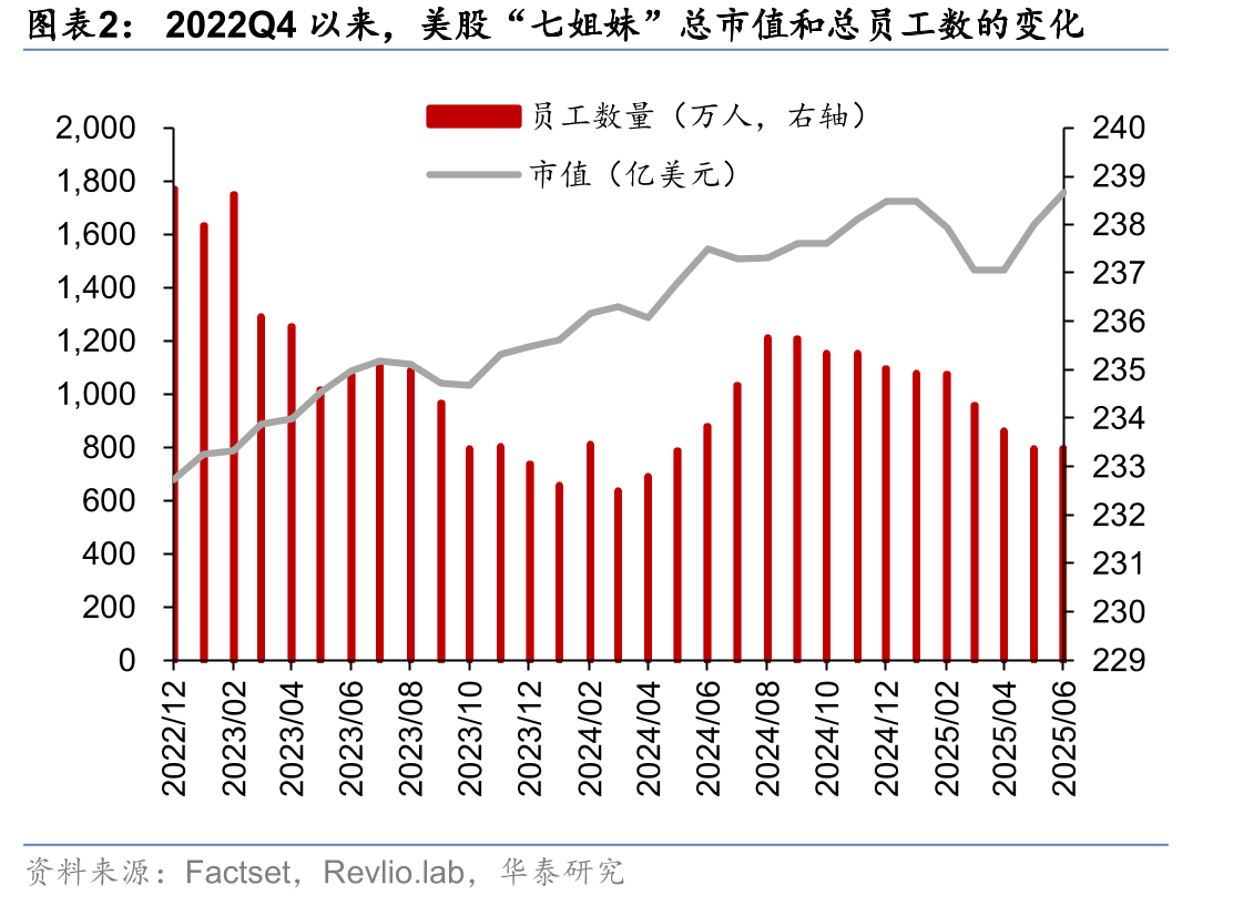 2022Q4以来，美股“七姐妹”总市值和总员工数的变化