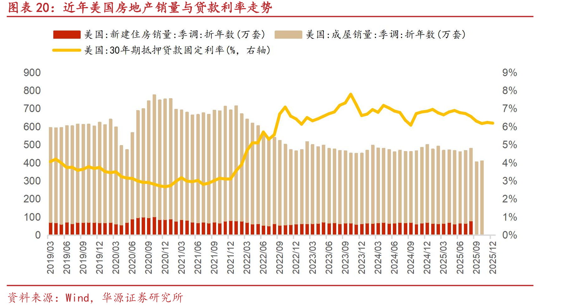 近年美国房地产销量与贷款利率走势