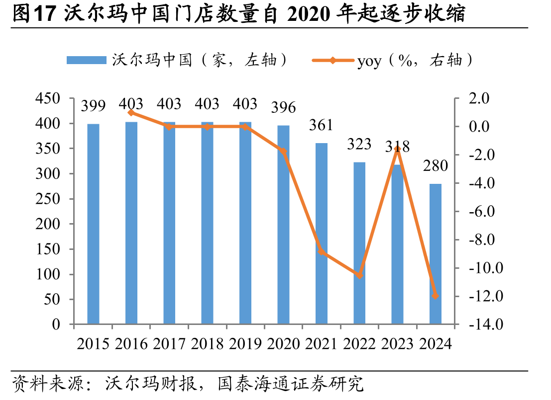 图17沃尔玛中国门店数量自2020年起逐步收缩
