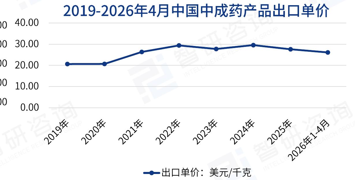 2019-2026年4月中国中成药产品出口单价