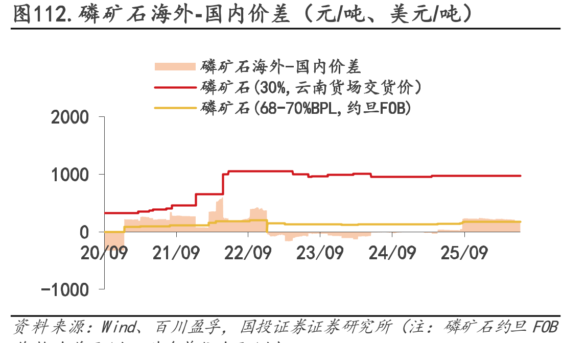 图112.磷矿石海外-国内价差（元/吨、美元/吨）