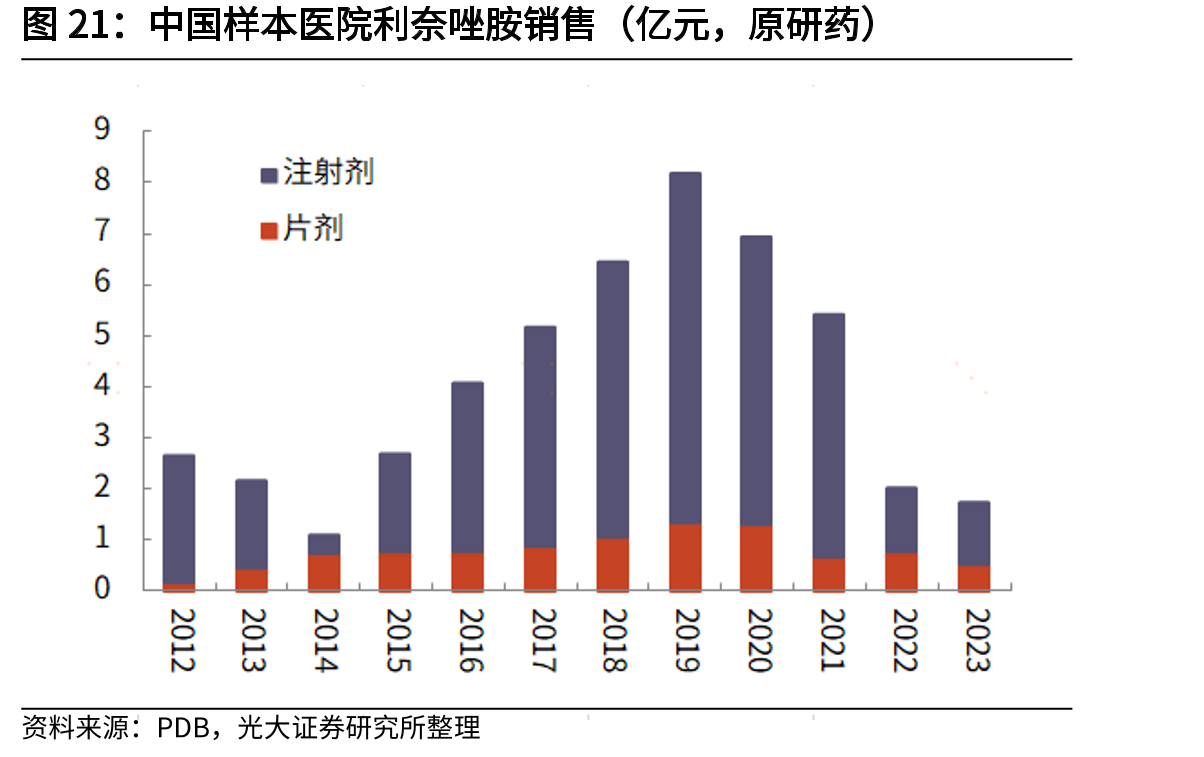 中国样本医院利奈唑胺销售（亿元，原研药）
