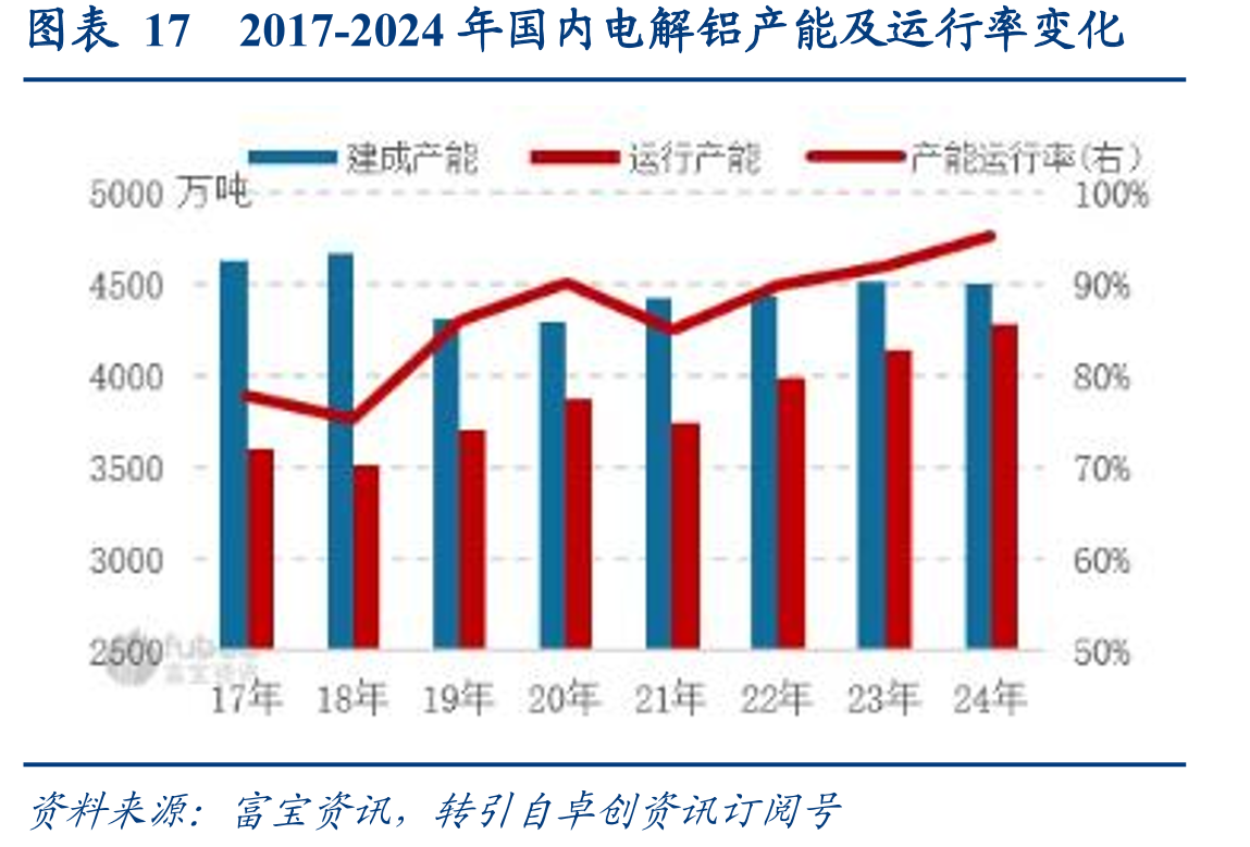 图表172017-2024年国内电解铝产能及运行率变化