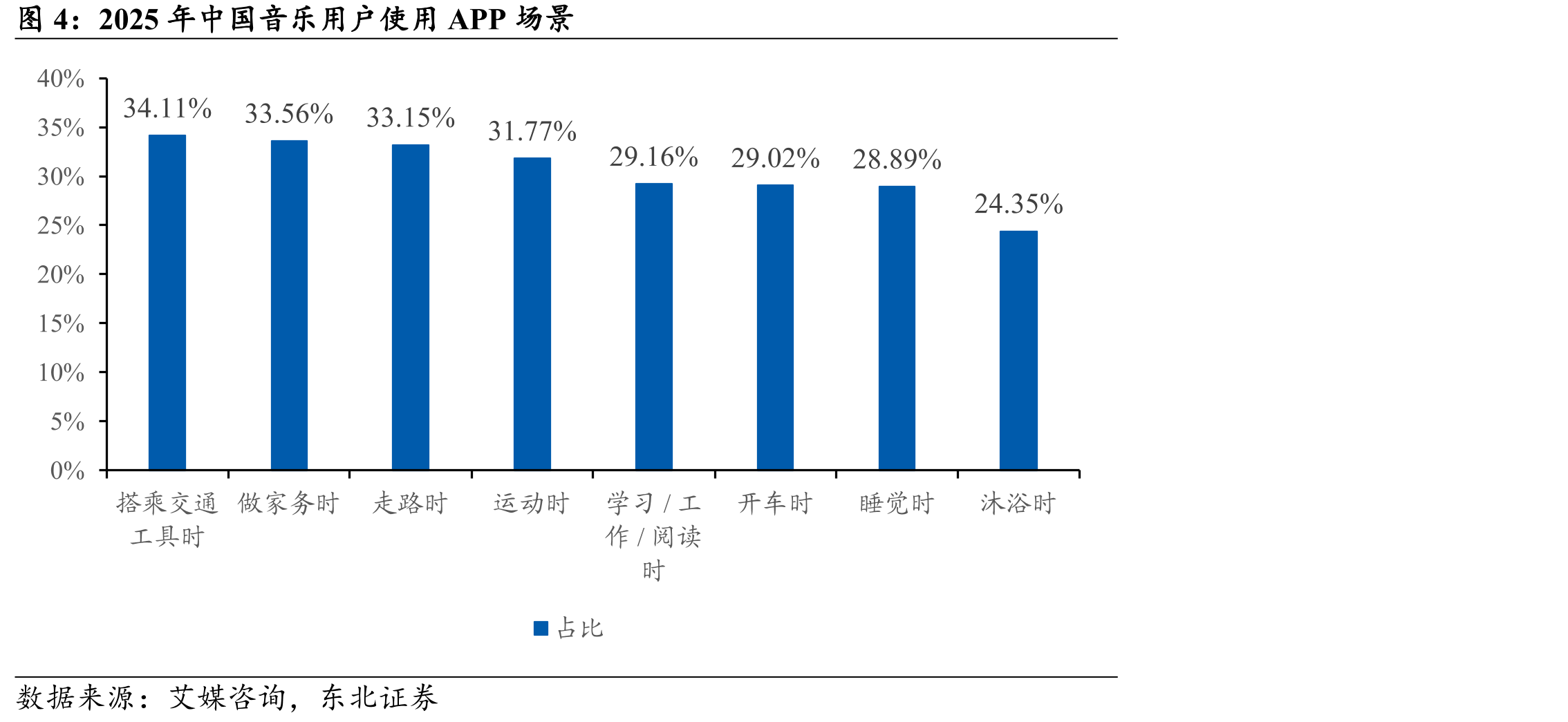2025年中国音乐用户使用APP场景