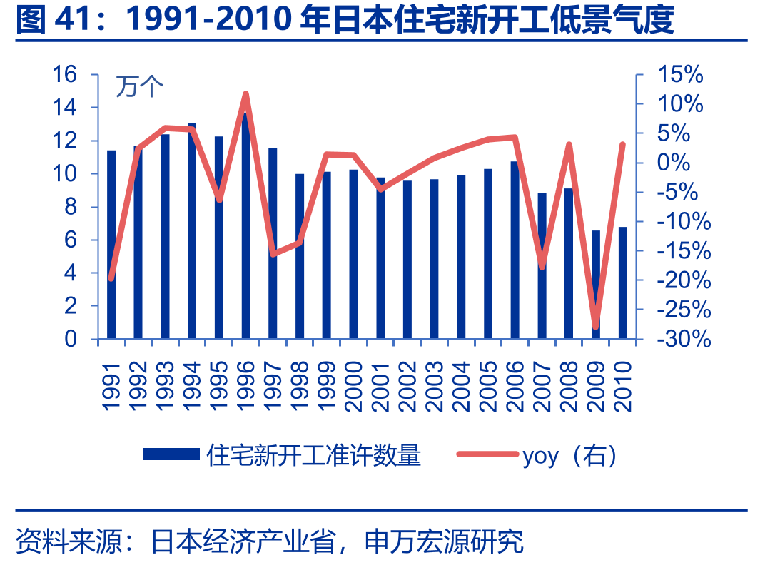 1991-2010年日本住宅新开工低景气度