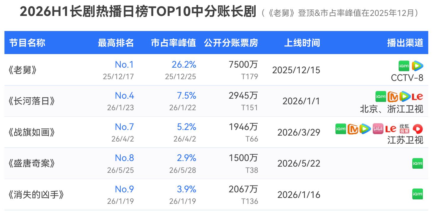 2026H1长剧热播日榜TOP10中分账长剧（《老舅》登顶&市占率峰值在2025年12月）