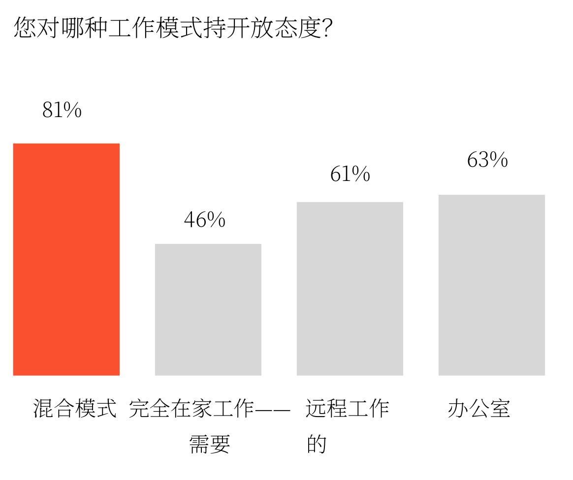 您对哪种工作模式持开放态度?