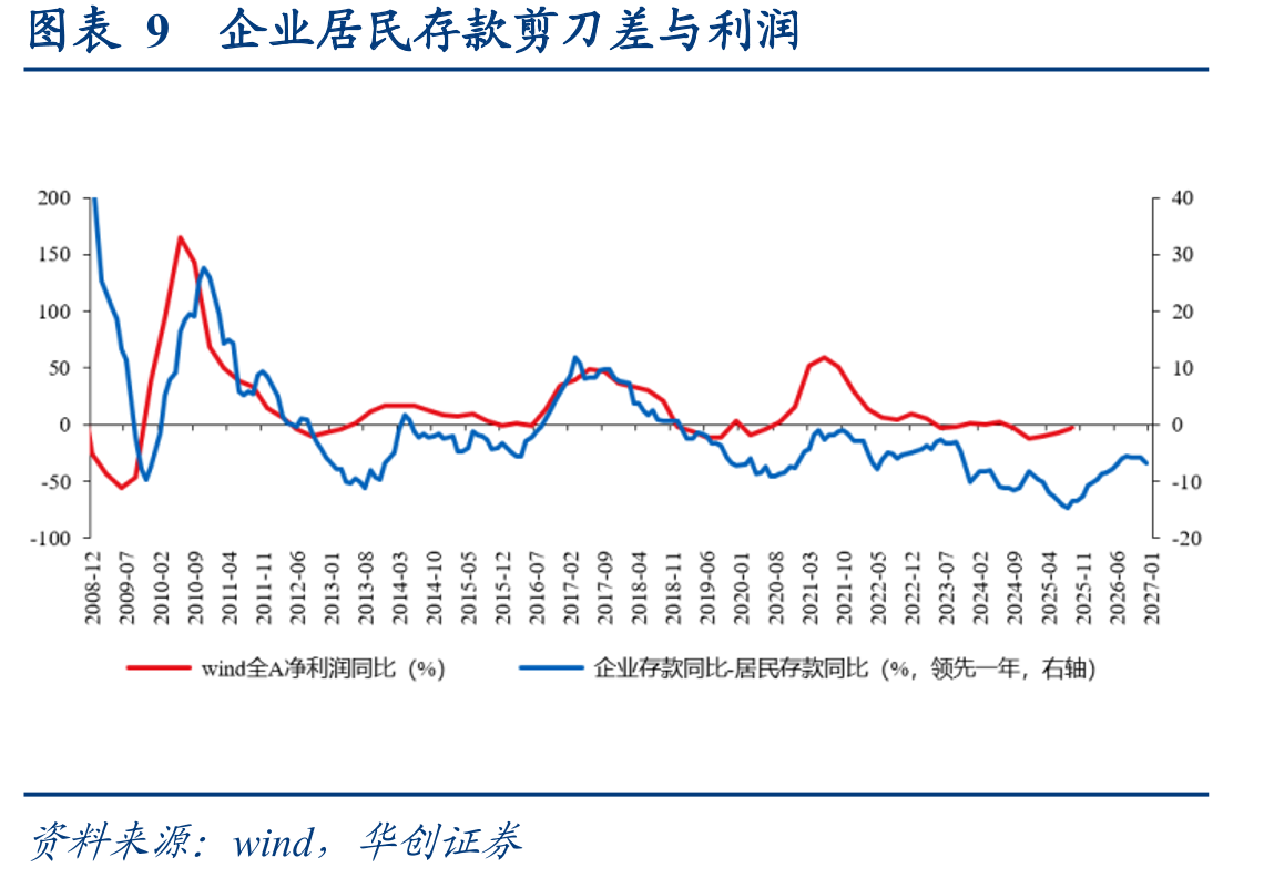 图表19名义GDP增速与我国十债收益率_第2页