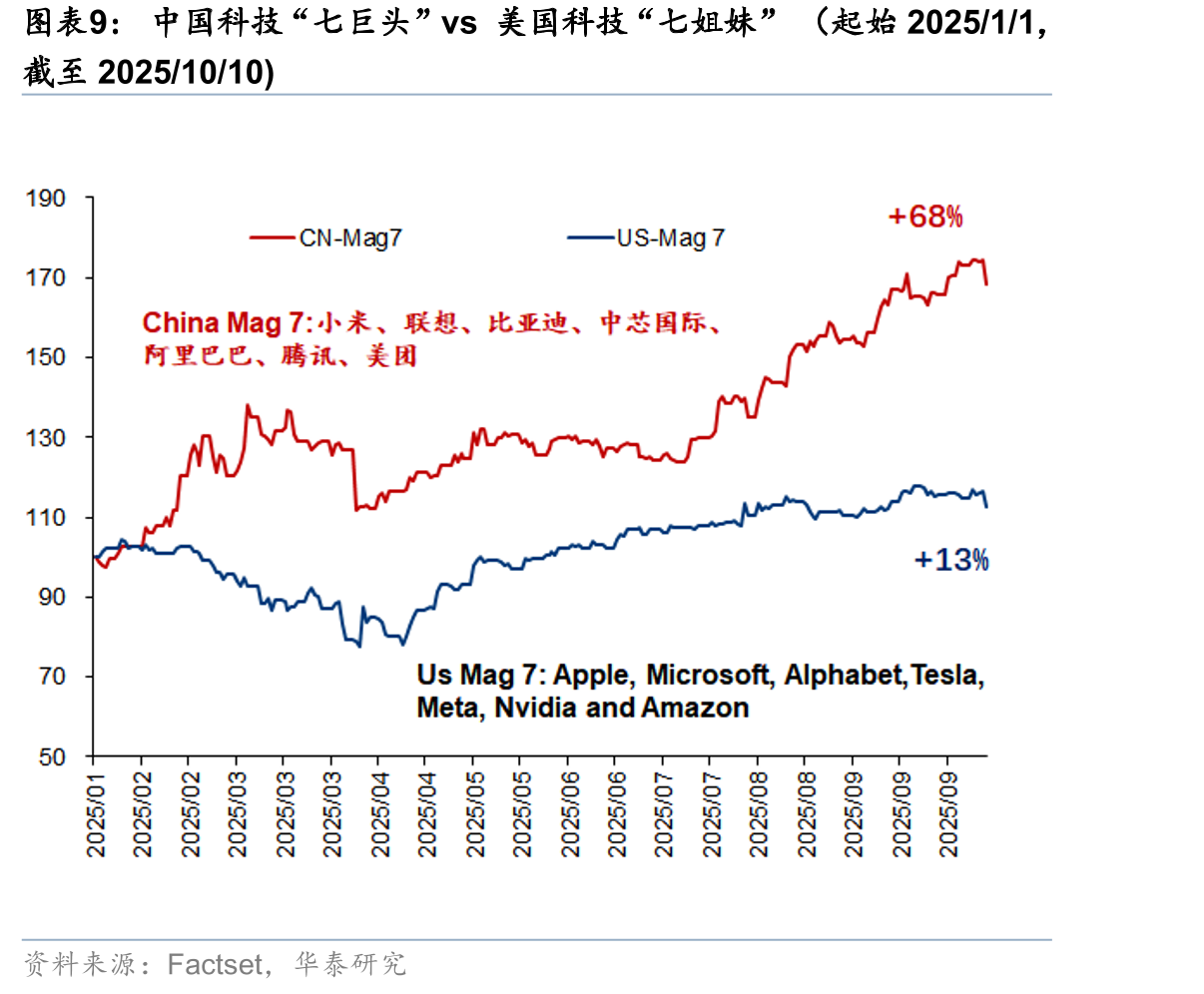 中国科技“七巨头”vs美国科技“七姐妹”（起始2022/12/31，_第4页