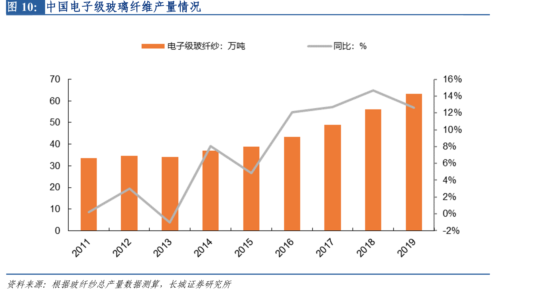 中国电子级玻璃纤维产量情况