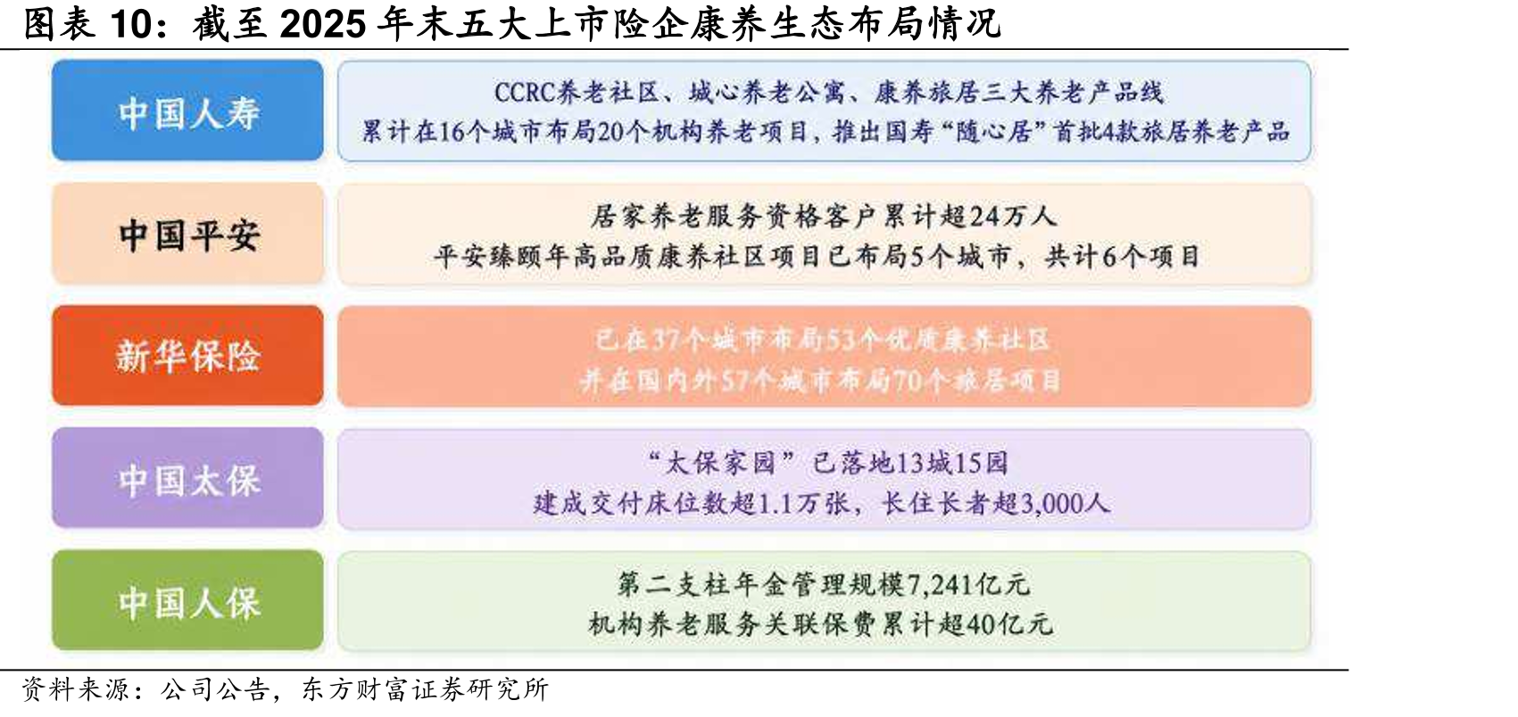 截至2025年末五大上市险企康养生态布局情况