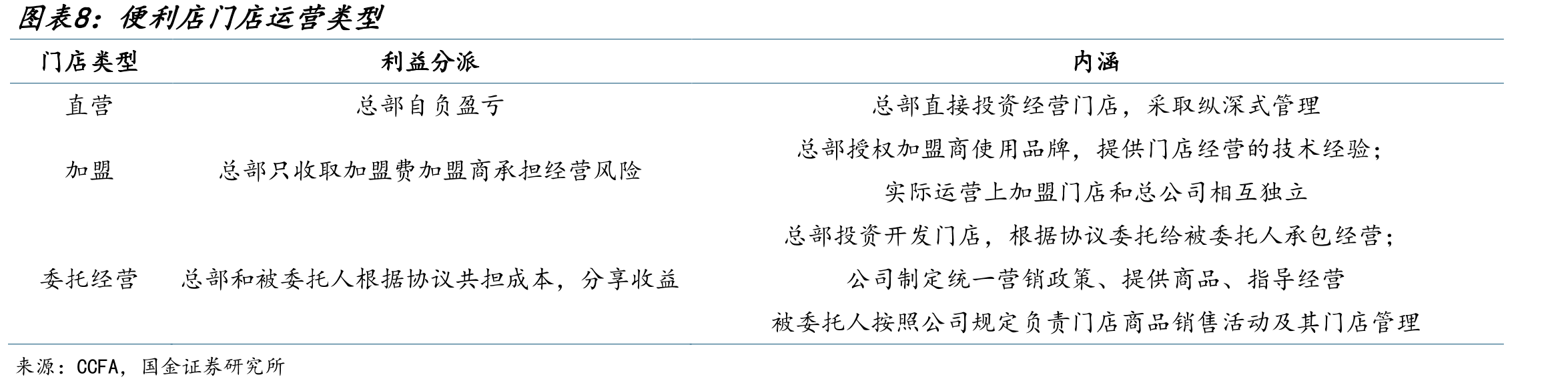 中国便利店行业平均日销额及增速_第3页