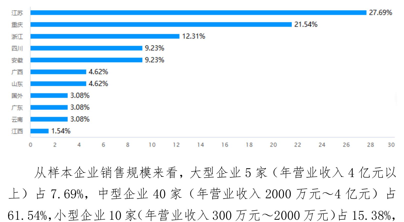 61.54%，小型企业10家（年营业收入300万元～2000万元）占15.38%