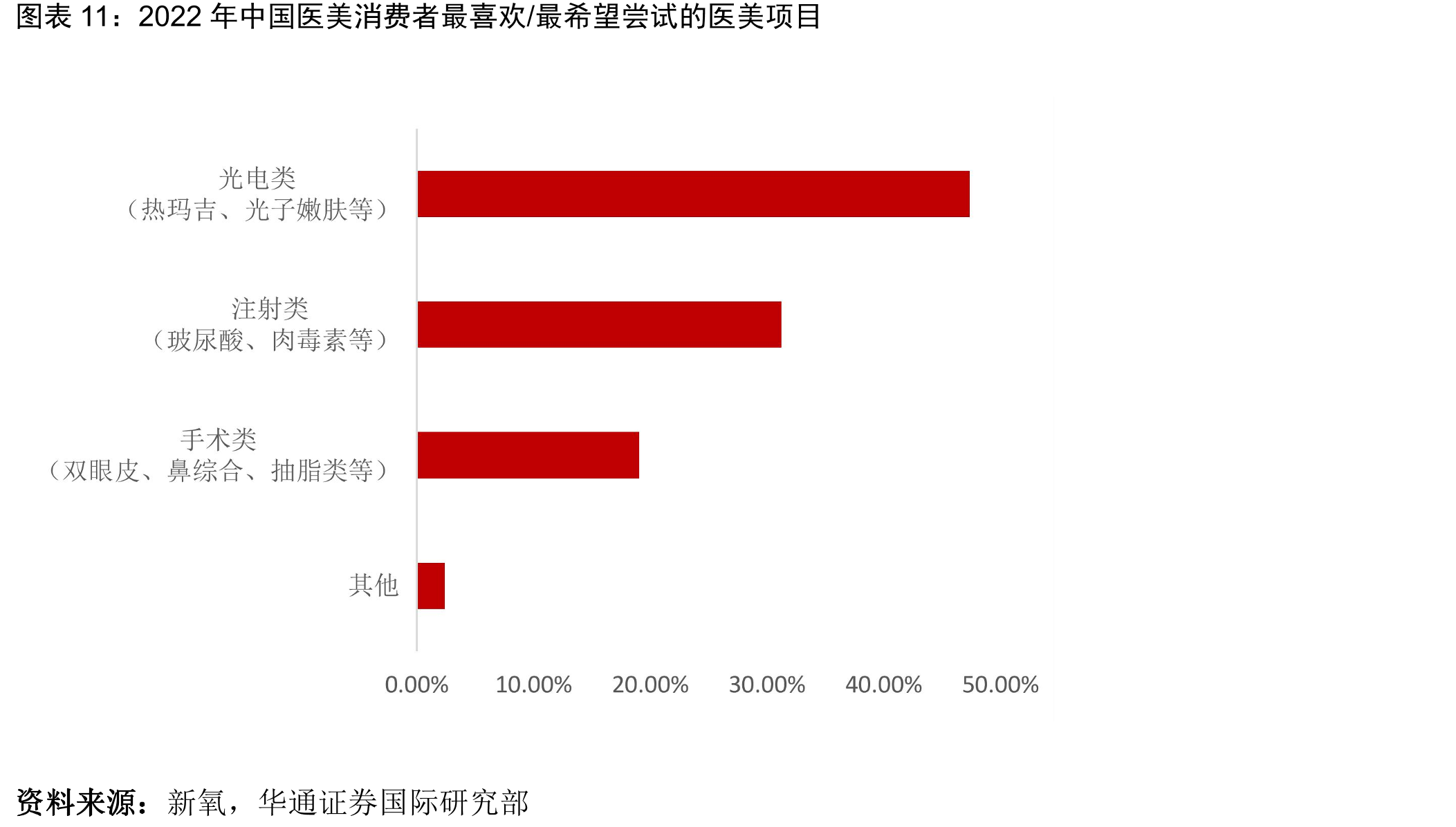 2022年中国医美消费者最喜欢/最希望尝试的医美项目