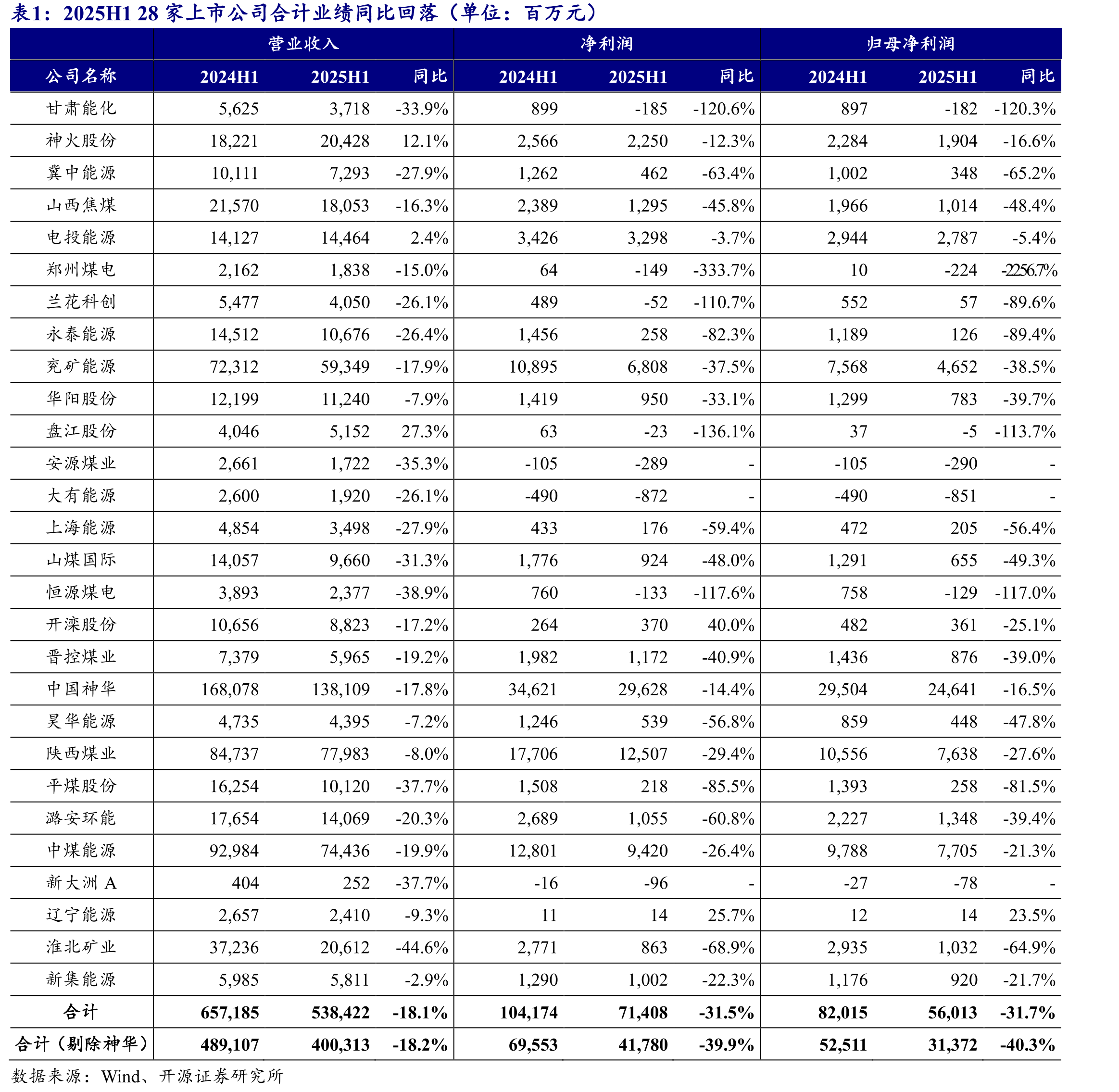 2025H128上市煤企扣非后归母净利同比-33.3%_第4页