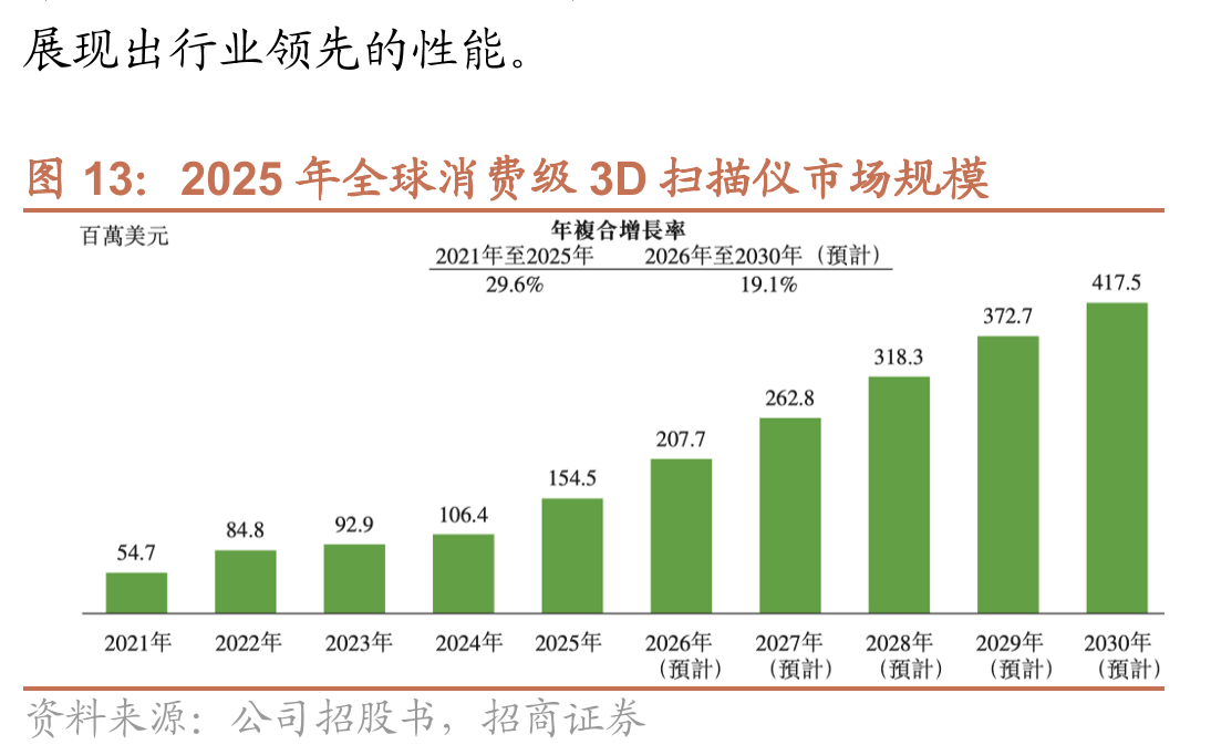 2025年全球消费级3D扫描仪市场规模