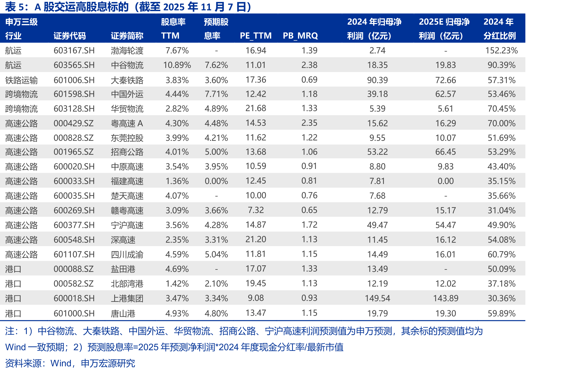上周航空运输板块涨跌幅为3.18%（数据截至2025/11/7）_第4页