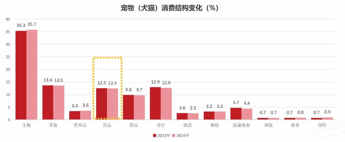 宠物(犬猫）消费结构变化（%)