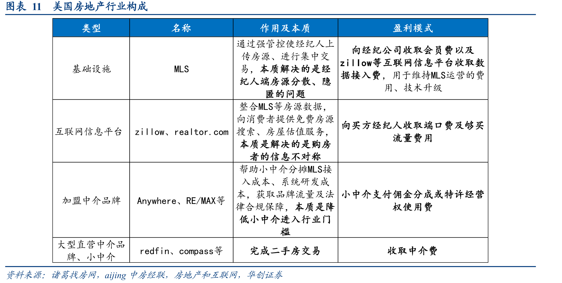 图表11美国房地产行业构成