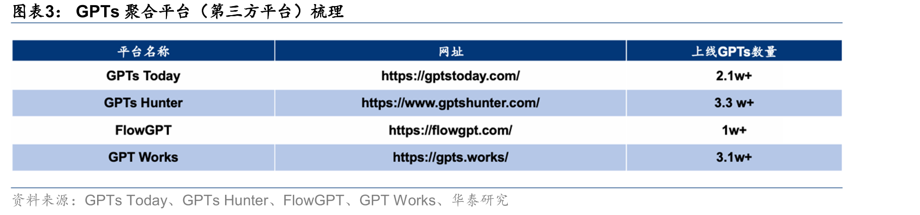 GPTs聚合平台（第三方平台）梳理