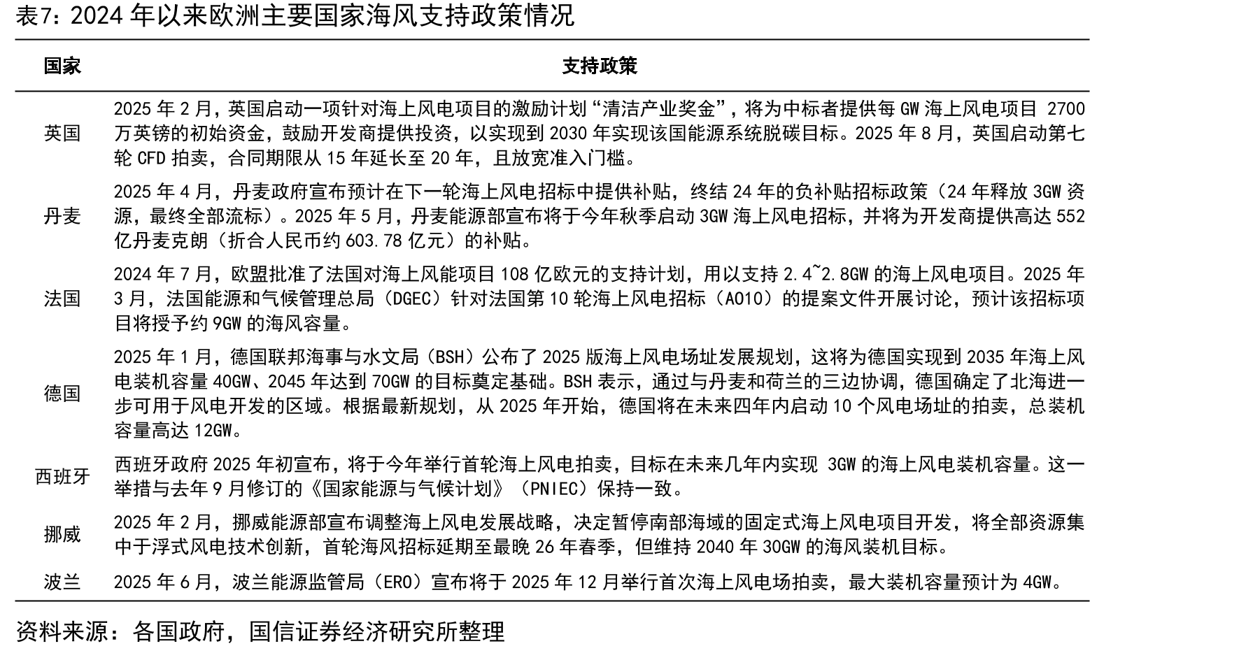 亚太地区海上风电平均LCOE对比（单位：美元/MWh）_第4页