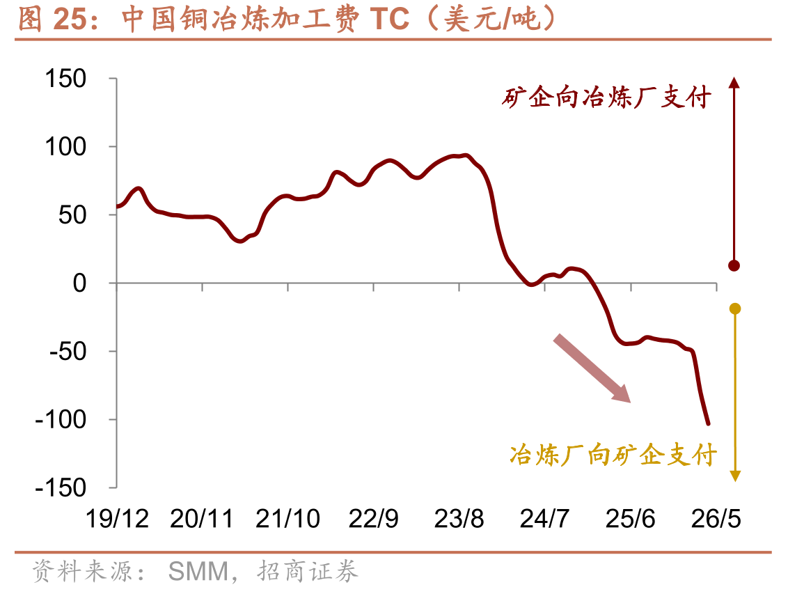 中国铜冶炼加工费TC（美元/吨）