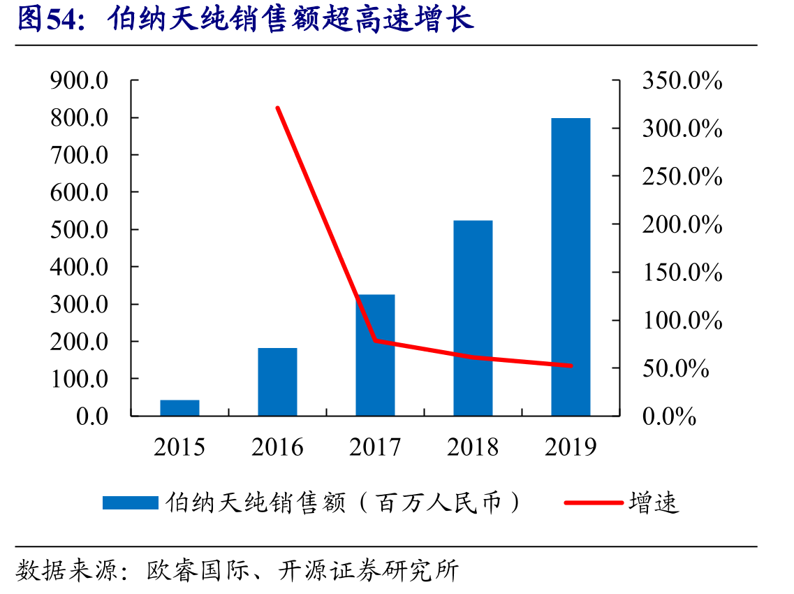 伯纳天纯销售额超高速增长