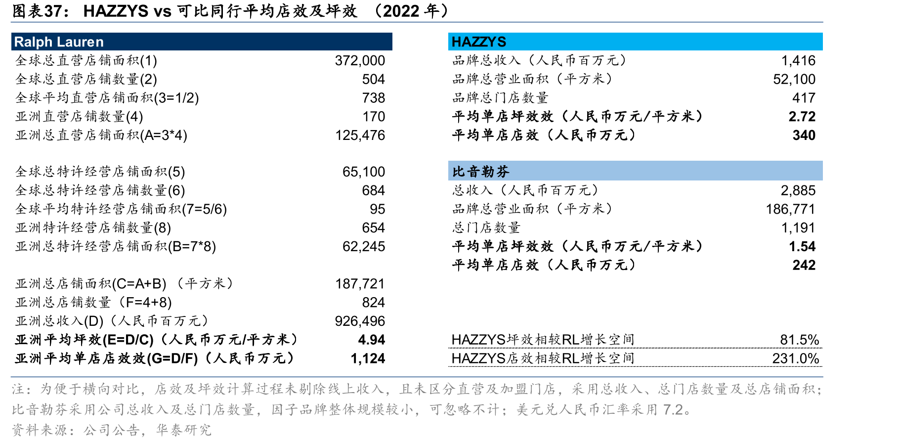 HAZZYSvs可比同行平均店效及坪效（2022年）